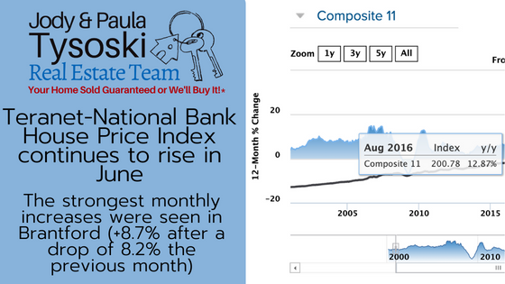 Teranet-National Bank House Price Index continues to rise in June